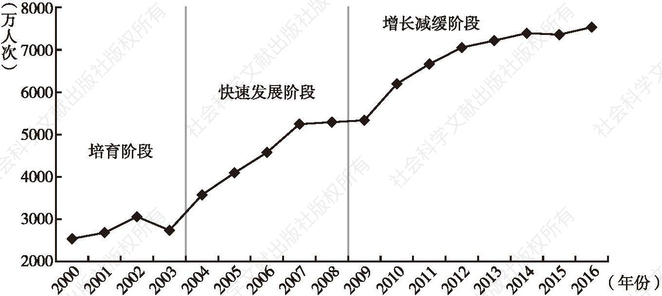 图3 2000～2016年粤港澳地区入境旅游发展阶段划分
