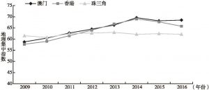 图4 2009～2016年粤港澳大湾区入境旅游主要客源市场地理集中指数