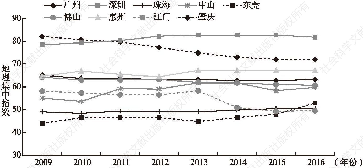 图5 2009～2016年珠三角九市入境旅游主要客源市场地理集中指数