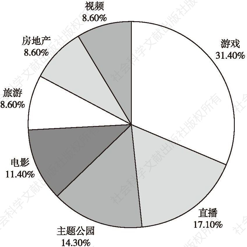 图1 中国VR行业应用投资统计