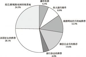 图4 2017年中国游客目的地选择动机来源及其所占比例