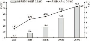 图6 2015～2019年中国直播营销市场规模及收入占比
