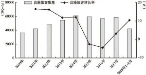 图1 2010～2018年1～8月份访港旅客数量及增长率