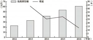图1 2012～2016年海南岛离岛免税销售额及其增速
