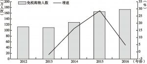 图2 2012～2016年海南岛离岛免税购物人次及其增速