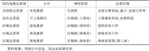 表3 中国免税业呈现五强鼎立