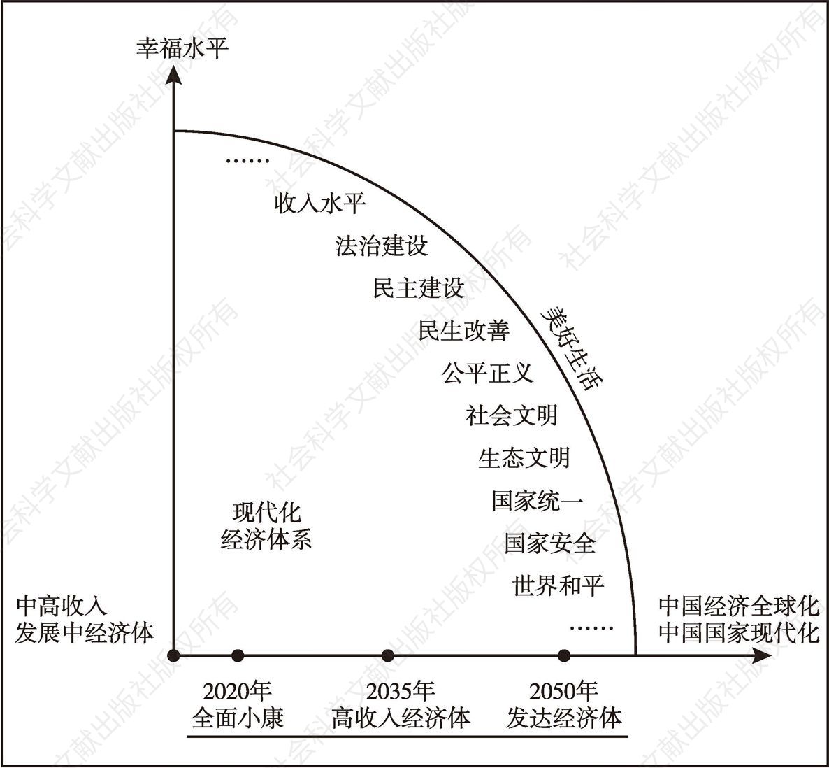 图1 中国新时代发展战略坐标