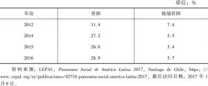 表2 2012～2016年巴拉圭贫困率和极端贫困率