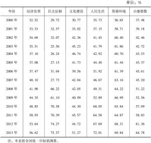 表1 2000～2013年西藏小康指数及五大方面分指数