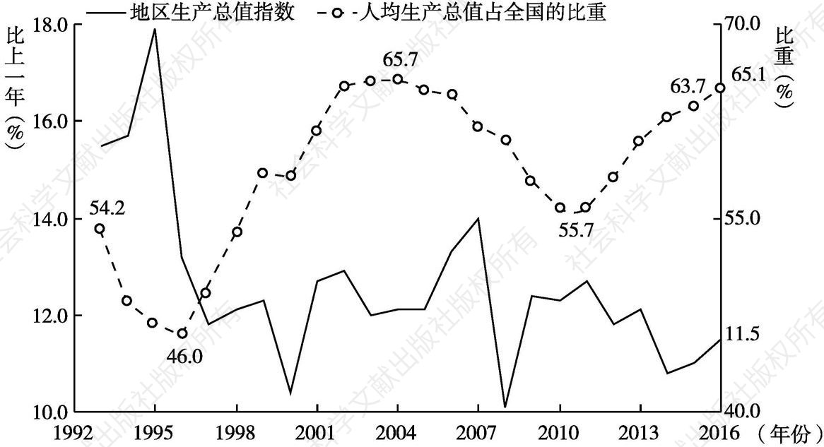 图3 1993～2016年西藏经济增长和人均生产总值占全国比重