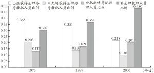图2 学术界的临时工：全体教职工身份状态的趋势，1975～2005年