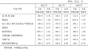 表5 不良贷款的行业分布（2010～2012年）