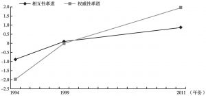 图1 双元孝道在各时期之随机效应（基准模型）