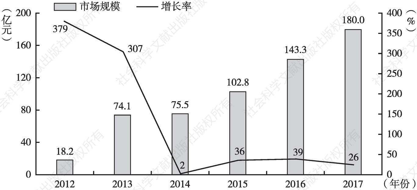 图1 2012～2017年中国数字音乐市场规模及增长率