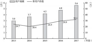 图2 2013～2017年中国数字音乐市场用户规模及ARPU值