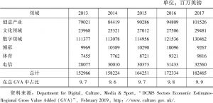 表3 2013～2017年DCMS部门增加值（以现价表示）