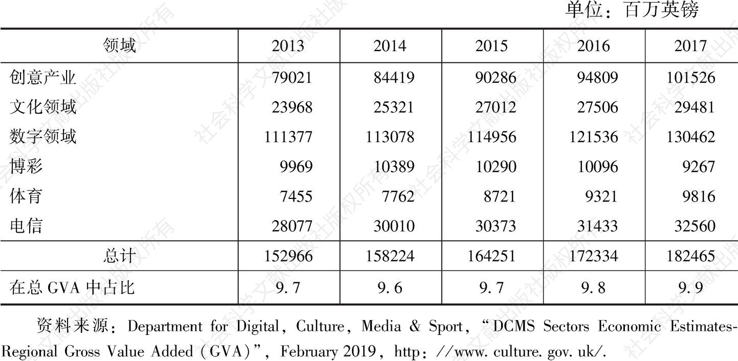 表3 2013～2017年DCMS部门增加值（以现价表示）