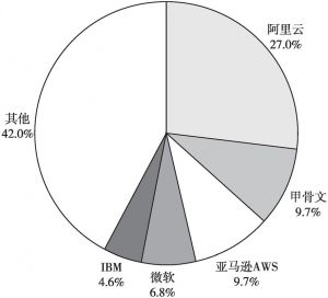 图7 2017上半年中国公有云PaaS市场份额