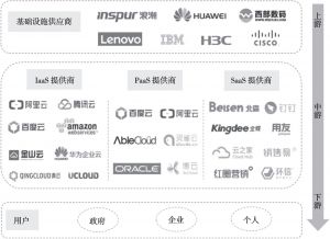 图10 中国云计算产业链