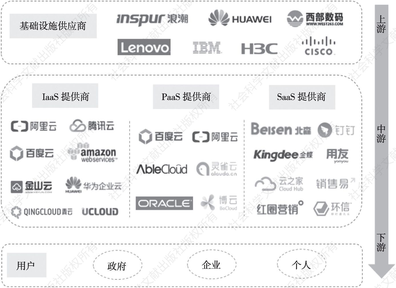 图10 中国云计算产业链
