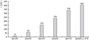 图1 2013年至2018年上半年中国人工智能产业融资情况