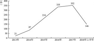 图2 2013年至2018年上半年中国人工智能企业融资事件数量