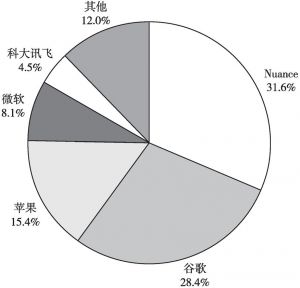 图4 中国智能语音市场占有率