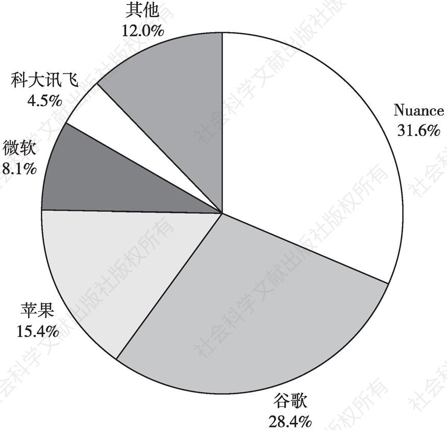 图4 中国智能语音市场占有率