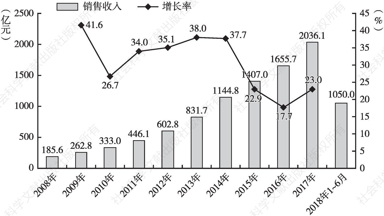 图1 中国游戏市场实际销售收入和增长率