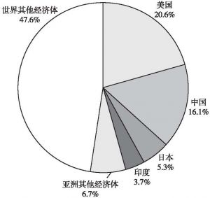 图7 2022年全球经济实力格局预测