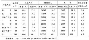 表3 深圳市罗湖区中介服务业统计调查分析
