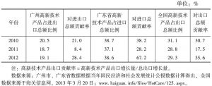 表10 广州市、广东省、全国高新技术产品进出口占比及贡献率