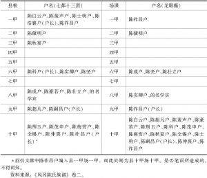 表1 凤冈陈氏的县、场户籍登记对照情况