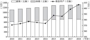 图1 2010～2018年河南粮食产量变动情况