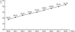 图3 2010～2018年河南城镇化率变动情况