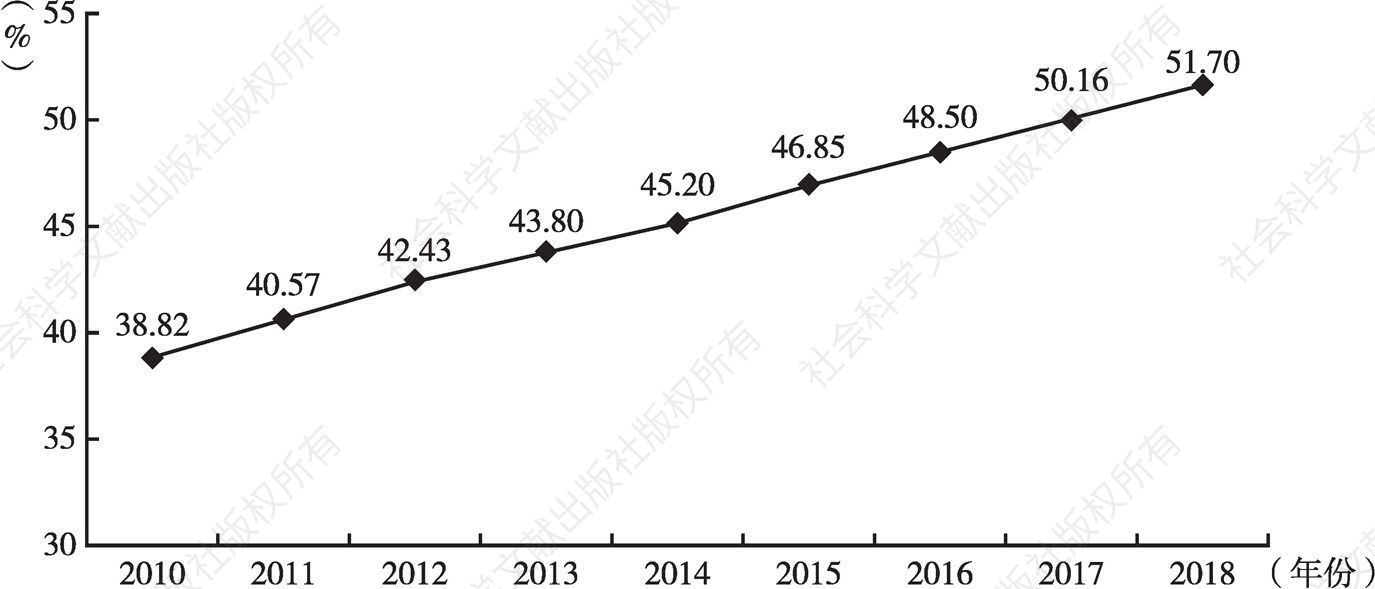 图3 2010～2018年河南城镇化率变动情况