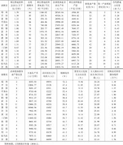 河南省各省辖市农业现代化发展水平测度原始数据（1）