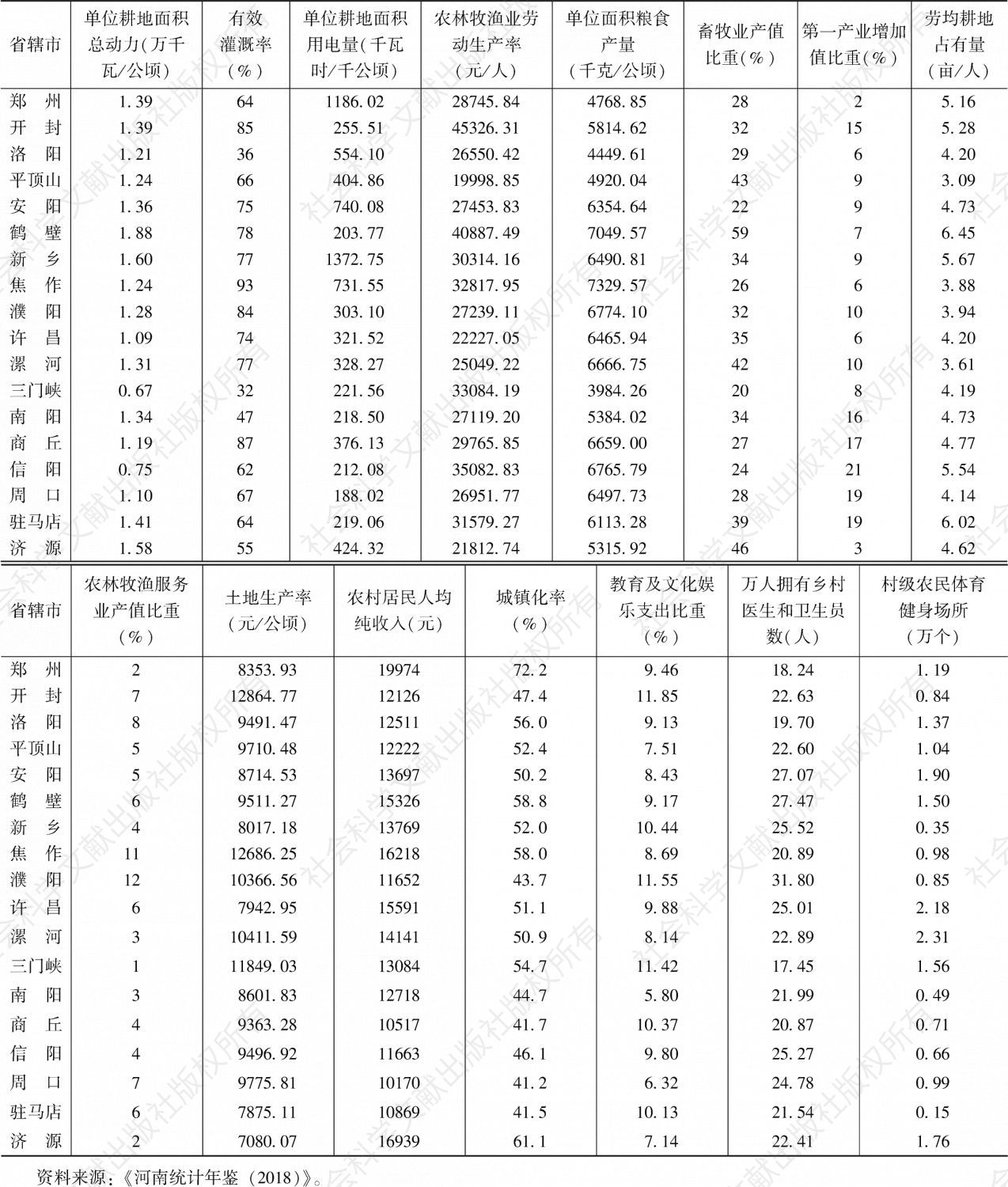 河南省各省辖市农业现代化发展水平测度原始数据（1）
