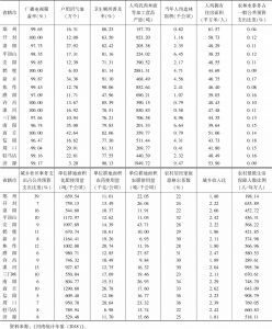河南省各省辖市农业现代化发展水平测度原始数据（2）