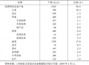 表1 2018年河南省十大优势特色农业产业产值与比重
