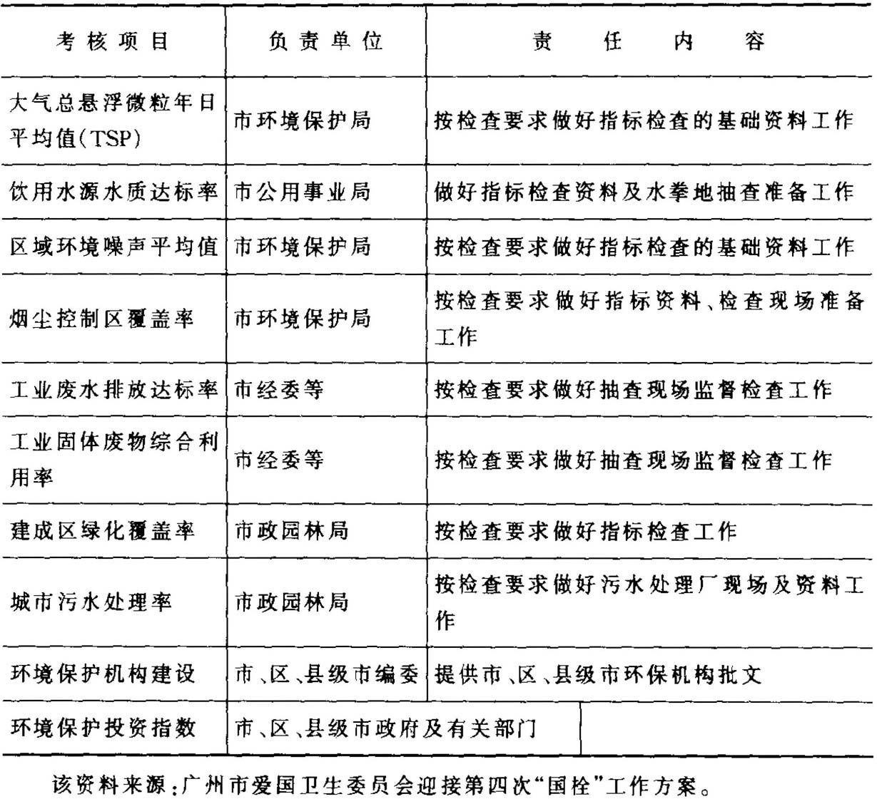 表8 广州市城市卫生检查环境保护指标责任单位及任务分工