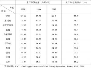 表1 2013年中国和东盟水产品供应消费情况