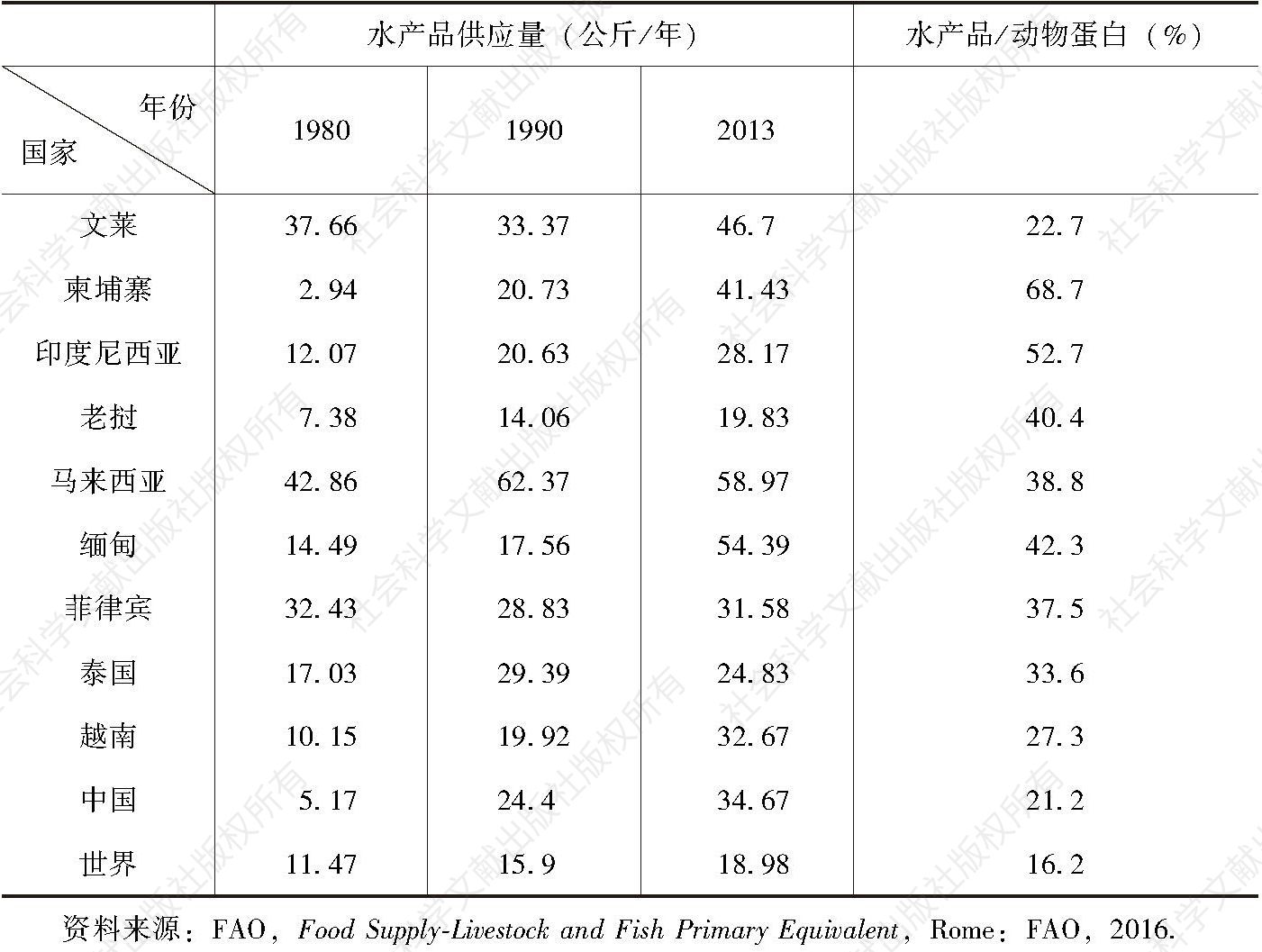 表1 2013年中国和东盟水产品供应消费情况