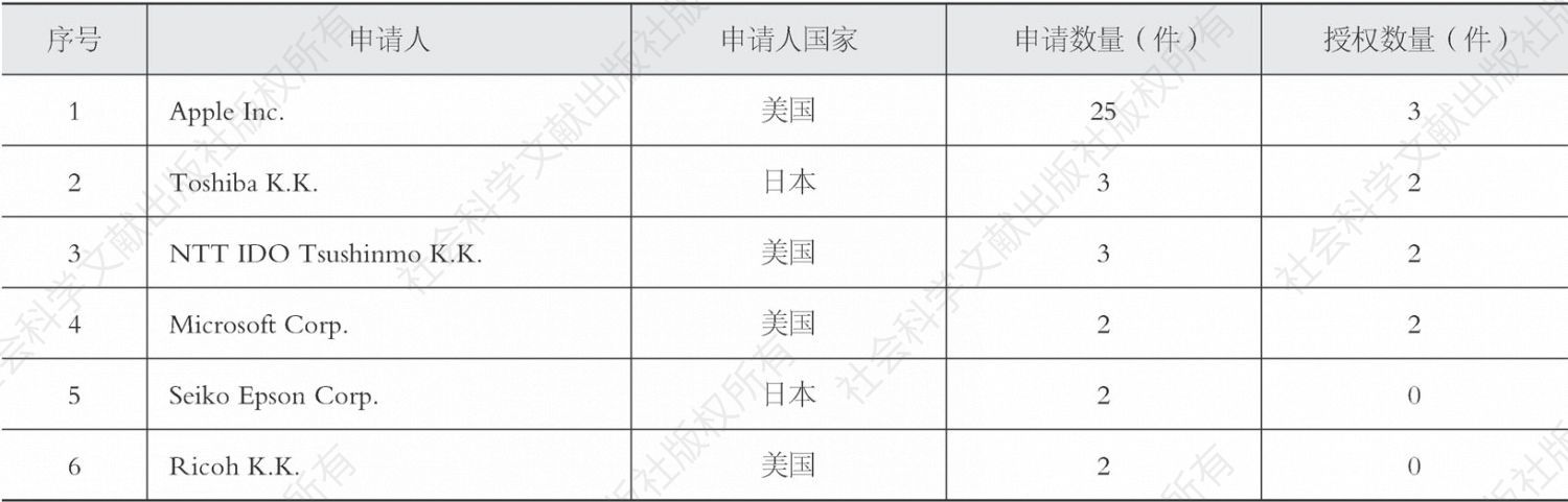 表2-5 日本多硬件环境设备标识技术专利申请人排名