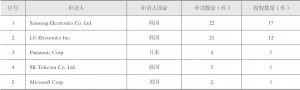 表2-6 韩国多硬件环境设备标识技术专利申请人排名
