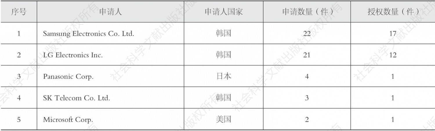 表2-6 韩国多硬件环境设备标识技术专利申请人排名