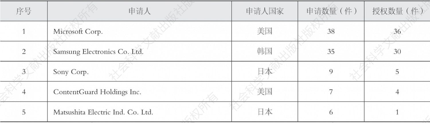 表3-17 日本密钥与硬件绑定技术专利申请人排名