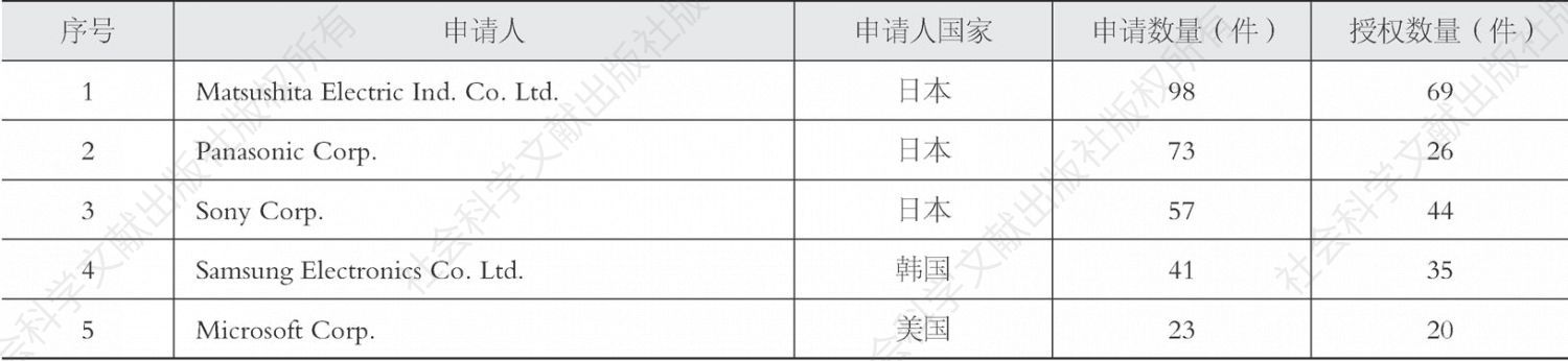 表3-28 中国数字内容作品密钥分发与安全传输技术专利申请人排名