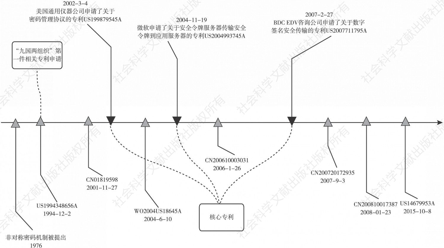 图3-33 密钥安全传输技术发展路线