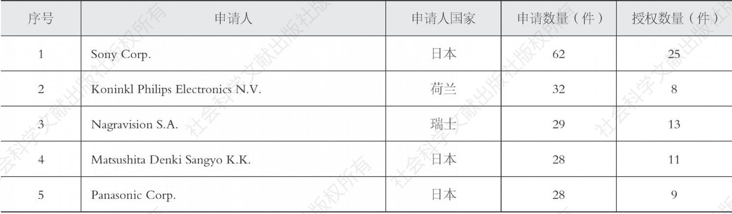 表3-54 中国视频加密技术专利申请人排名